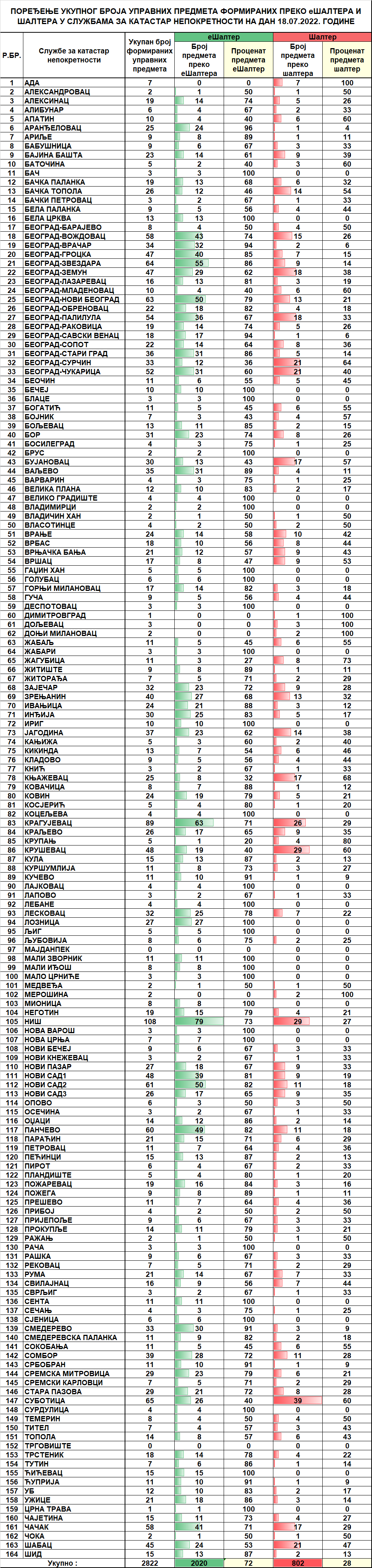 /content/pages/onama/статистика/2022/07/Dnevna statistika-formirani upravni predmeti na dan 18.07.2022.png